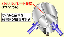 バッフルプレート装備（TYPE-2のみ）【オイルと空気を確実に分離させます】